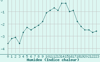 Courbe de l'humidex pour Col Agnel - Nivose (05)