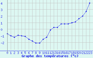 Courbe de tempratures pour Trappes (78)