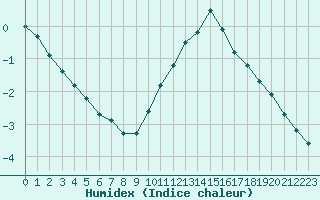 Courbe de l'humidex pour Lyon - Bron (69)