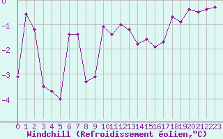 Courbe du refroidissement olien pour Epinal (88)