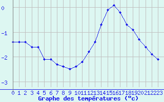 Courbe de tempratures pour Sermange-Erzange (57)