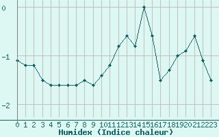 Courbe de l'humidex pour Nancy - Ochey (54)