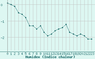 Courbe de l'humidex pour Lans-en-Vercors - Les Allires (38)