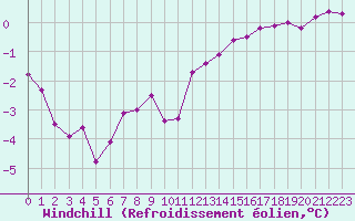 Courbe du refroidissement olien pour Colmar-Ouest (68)