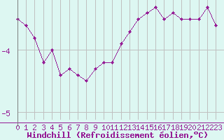Courbe du refroidissement olien pour Blois (41)