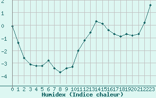 Courbe de l'humidex pour Selonnet - Chabanon (04)