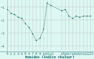 Courbe de l'humidex pour Engins (38)