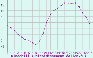 Courbe du refroidissement olien pour Lussat (23)