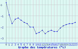 Courbe de tempratures pour Mont-Aigoual (30)