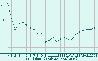 Courbe de l'humidex pour Mont-Aigoual (30)