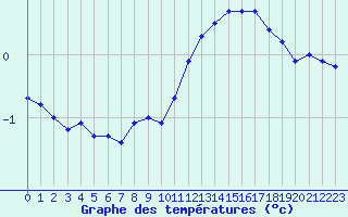 Courbe de tempratures pour Montret (71)