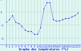 Courbe de tempratures pour Lemberg (57)