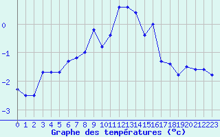 Courbe de tempratures pour Bellecte - Nivose (73)