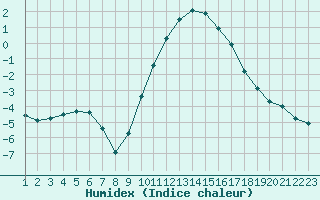 Courbe de l'humidex pour Rethel (08)