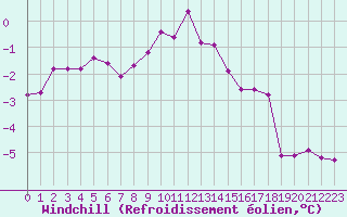 Courbe du refroidissement olien pour Grimentz (Sw)