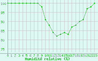 Courbe de l'humidit relative pour Ouessant (29)