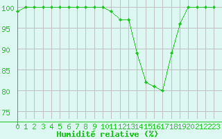 Courbe de l'humidit relative pour Montauban (82)