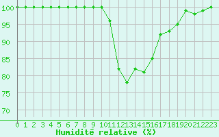 Courbe de l'humidit relative pour Chamonix-Mont-Blanc (74)