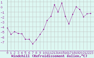 Courbe du refroidissement olien pour Embrun (05)