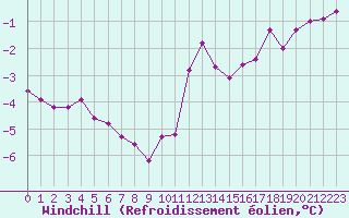 Courbe du refroidissement olien pour Hestrud (59)