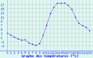 Courbe de tempratures pour Lussat (23)