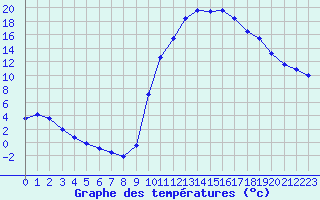 Courbe de tempratures pour Bagnres-de-Luchon (31)