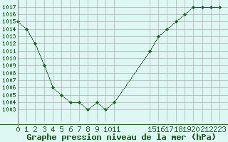 Courbe de la pression atmosphrique pour Biache-Saint-Vaast (62)