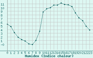 Courbe de l'humidex pour Eu (76)