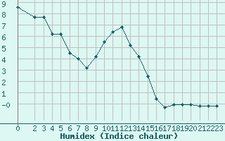 Courbe de l'humidex pour Vanclans (25)