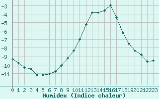 Courbe de l'humidex pour La Beaume (05)