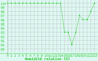 Courbe de l'humidit relative pour Nevers (58)