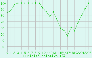 Courbe de l'humidit relative pour Saint-Girons (09)