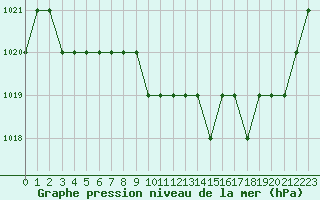 Courbe de la pression atmosphrique pour Thnes (74)