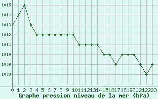 Courbe de la pression atmosphrique pour Ruffiac (47)