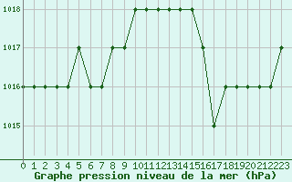 Courbe de la pression atmosphrique pour Ruffiac (47)