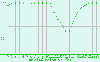 Courbe de l'humidit relative pour Metz (57)