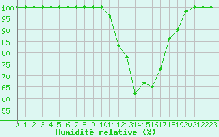 Courbe de l'humidit relative pour Ouessant (29)