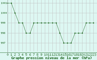 Courbe de la pression atmosphrique pour Ruffiac (47)