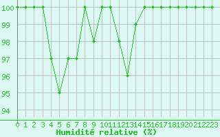 Courbe de l'humidit relative pour Metz-Nancy-Lorraine (57)