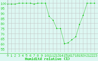 Courbe de l'humidit relative pour Turretot (76)