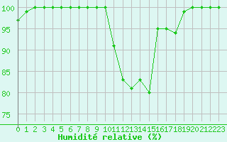Courbe de l'humidit relative pour Rennes (35)