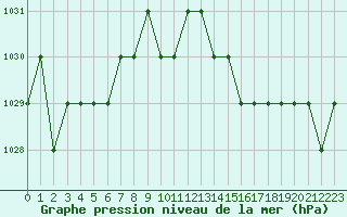 Courbe de la pression atmosphrique pour Sarzeau (56)