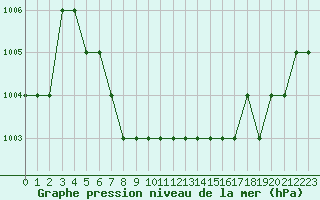 Courbe de la pression atmosphrique pour Ruffiac (47)