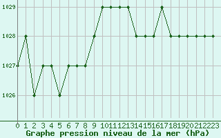 Courbe de la pression atmosphrique pour Rmering-ls-Puttelange (57)