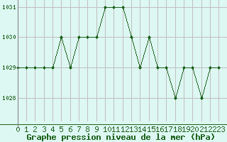 Courbe de la pression atmosphrique pour Thnes (74)