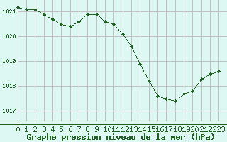 Courbe de la pression atmosphrique pour Cazaux (33)