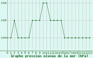 Courbe de la pression atmosphrique pour Biache-Saint-Vaast (62)