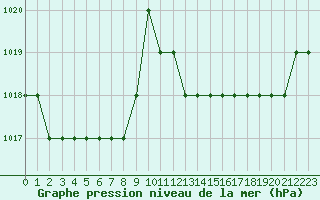 Courbe de la pression atmosphrique pour Biache-Saint-Vaast (62)