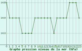 Courbe de la pression atmosphrique pour Biache-Saint-Vaast (62)