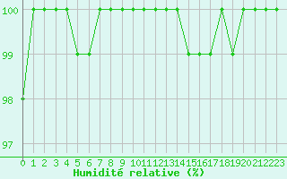 Courbe de l'humidit relative pour Laval (53)